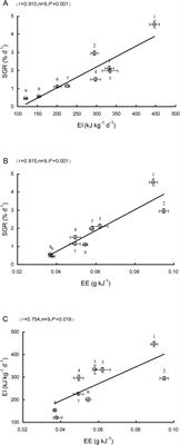 Interspecific differences in growth, digestion, and feeding metabolism among freshwater fishes with different food habits